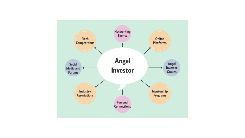 How to find angel investors for your startup investment?